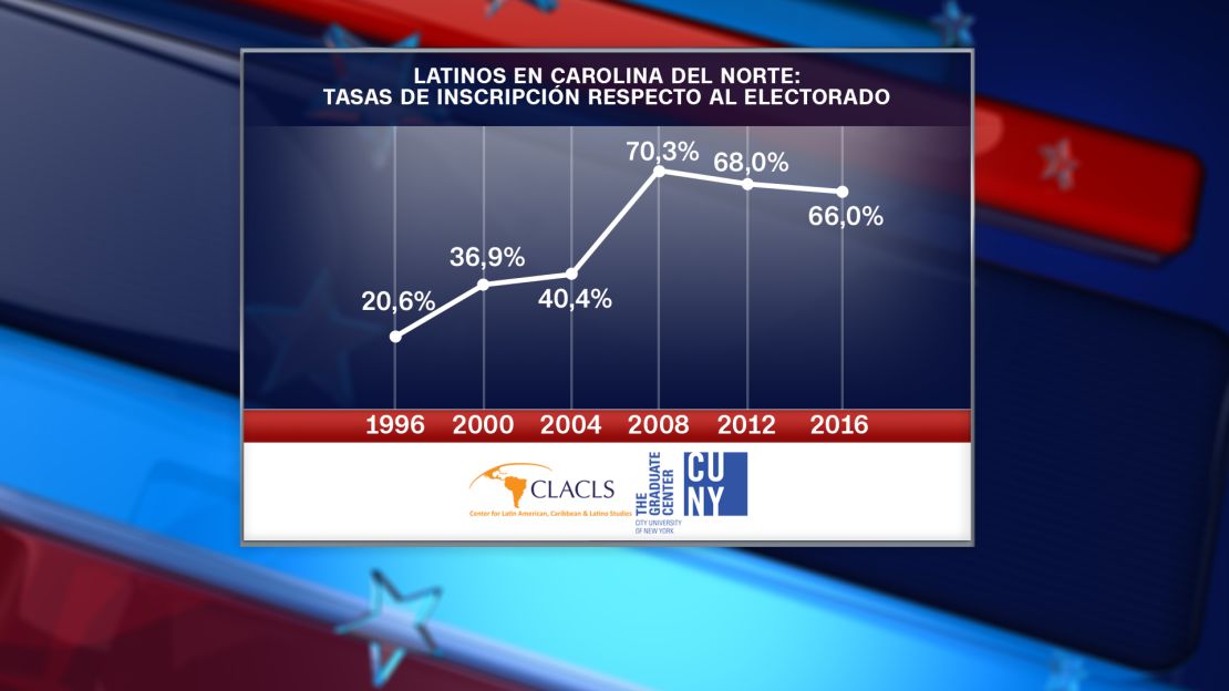 Pero la baja participación entre los votantes latinos podría afectar el impacto que podrían tener la elección presidencial de 2016. Según el estudio de CUNY, los índices de inscripción entre los latinos que pueden votar se mantiene estancado desde hace ocho años. El índice de registro en 2012 fue de 68%. En 2008 fue de 70%.