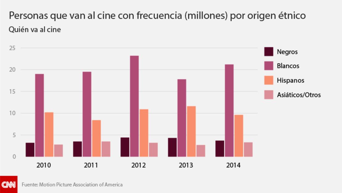 CNNE 261753 - hollywood y raza quien va al cine-01