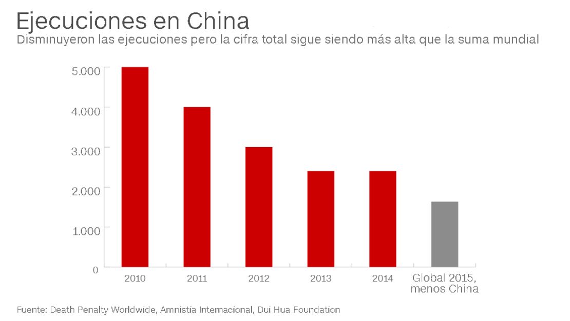 CNNE 275166 - ejecuciones en china grafico en espanol