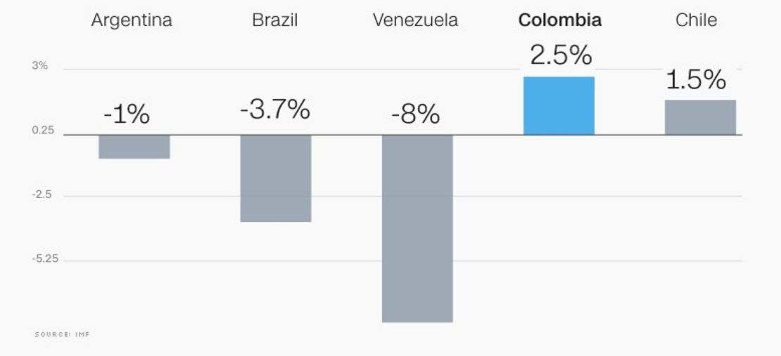 Proyecciones de crecimiento económico en 2016