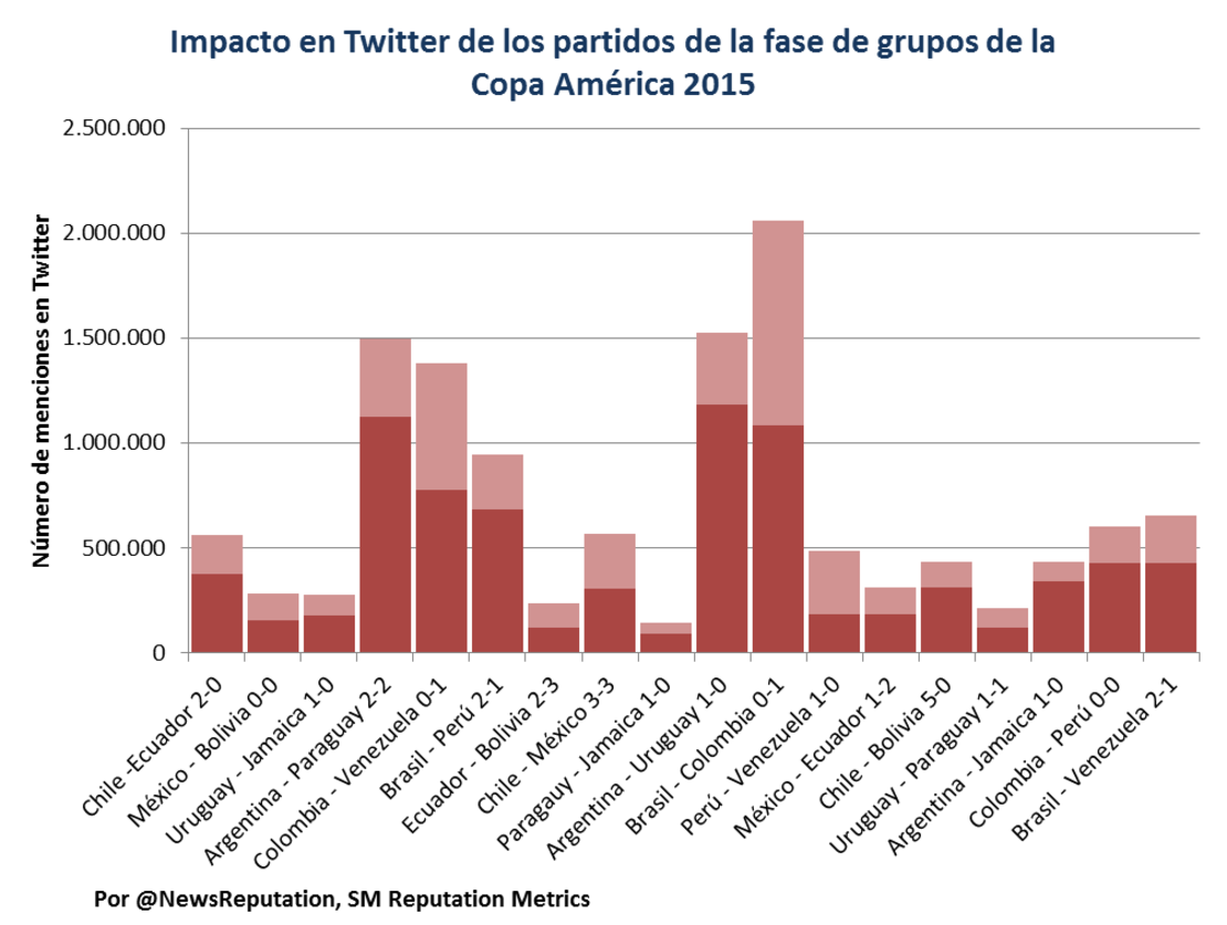 CNNE 3089163b - impacto-de-lso-partidos-de-la-primera-fase-de-la-copa-america-2015-en-twitter