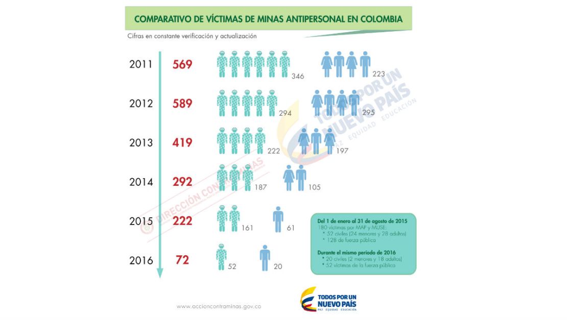 Los datos de la izquierda, en verde, corresponde al número de militares víctimas; en azul, a la derecha, civiles afectados.