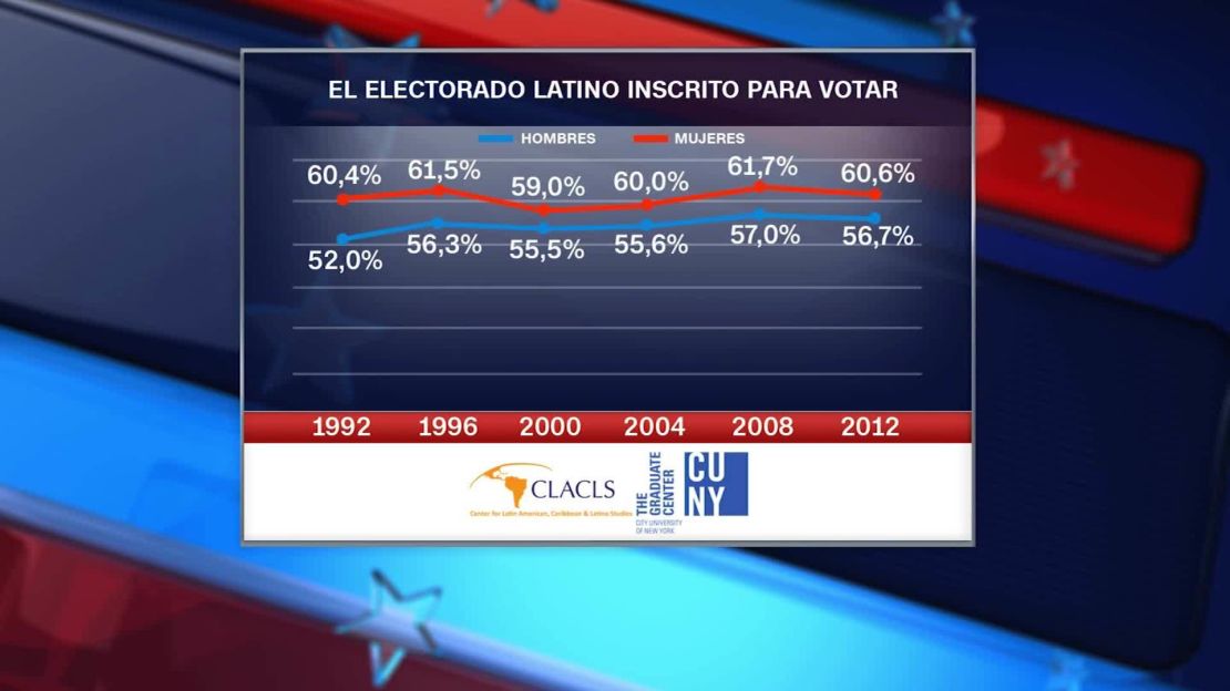 CNNE 323001 - 160922103528-cnnee-pkg-hurtado-cuny-7-papel-de-las-latinas-en-las-elecciones-eeuu-00030628