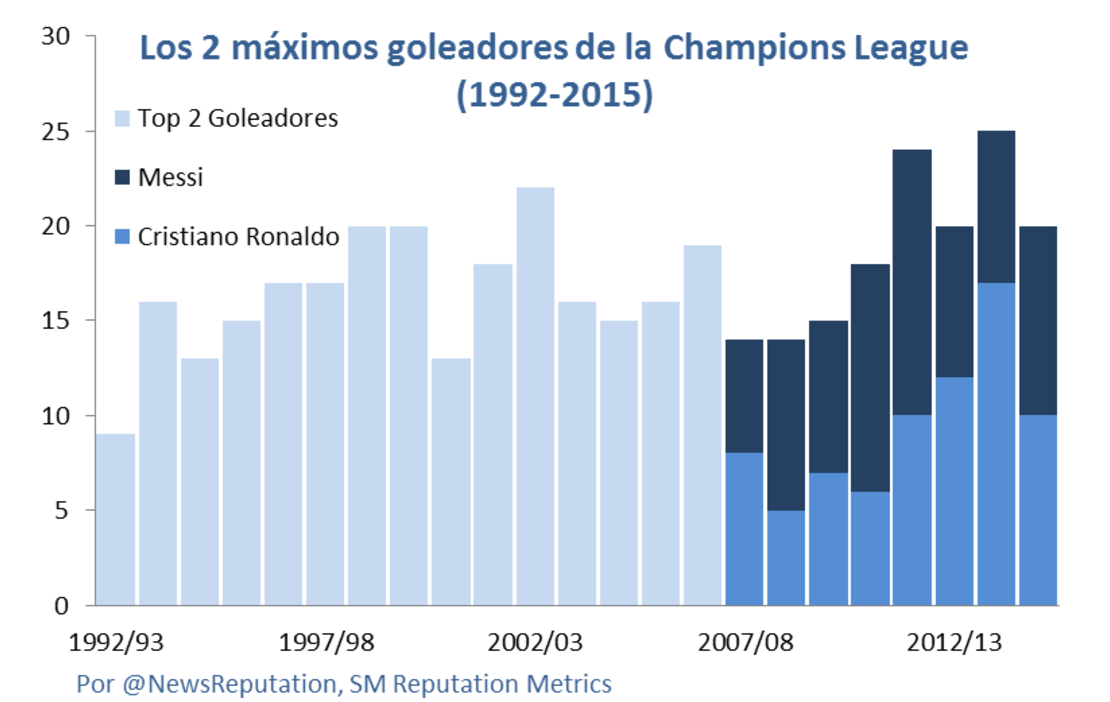 CNNE 3240681d - messi-y-cristiano-ronaldo-estadisticas-goles-champions-league