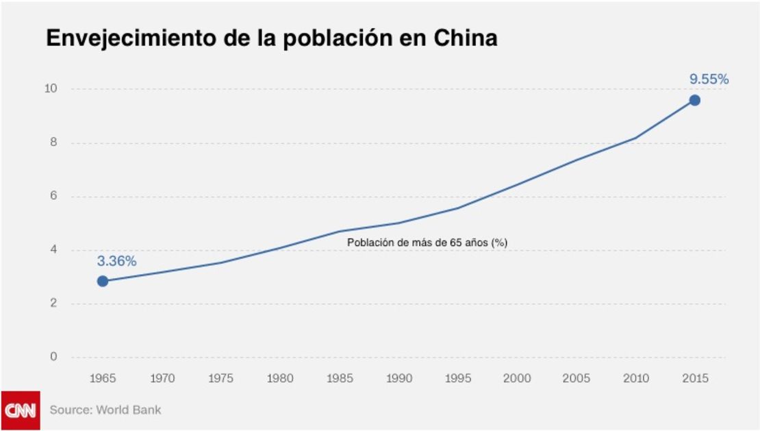 CNNE 328826 - grafico-poblacion-adultos-china-world-bank-cnn