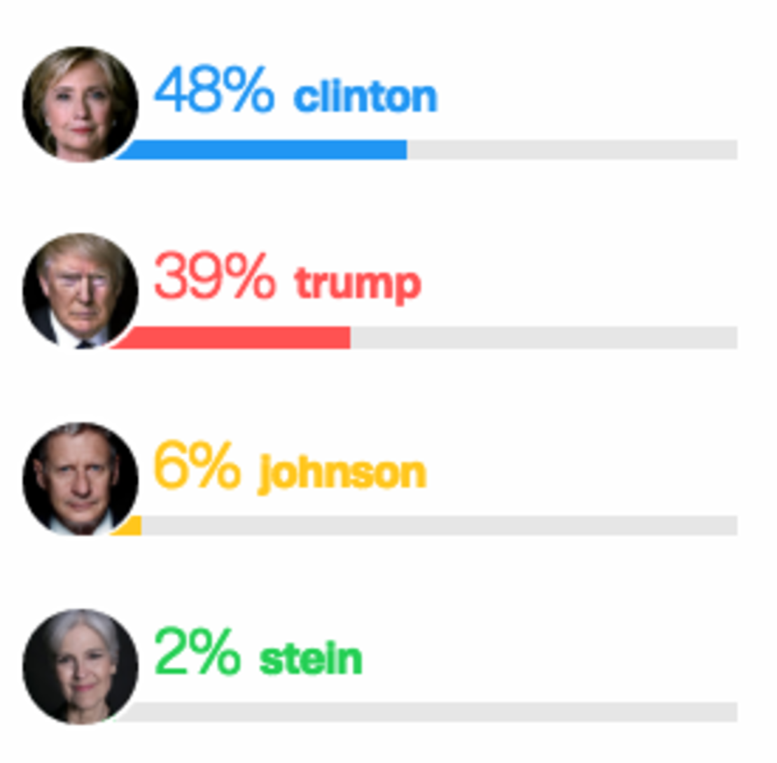 Resumen de encuestas de CNN