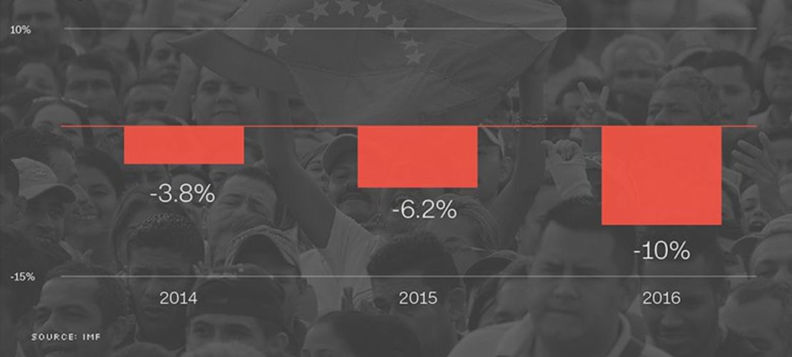 La crisis de Venezuela: el PIB en los últimos tres años