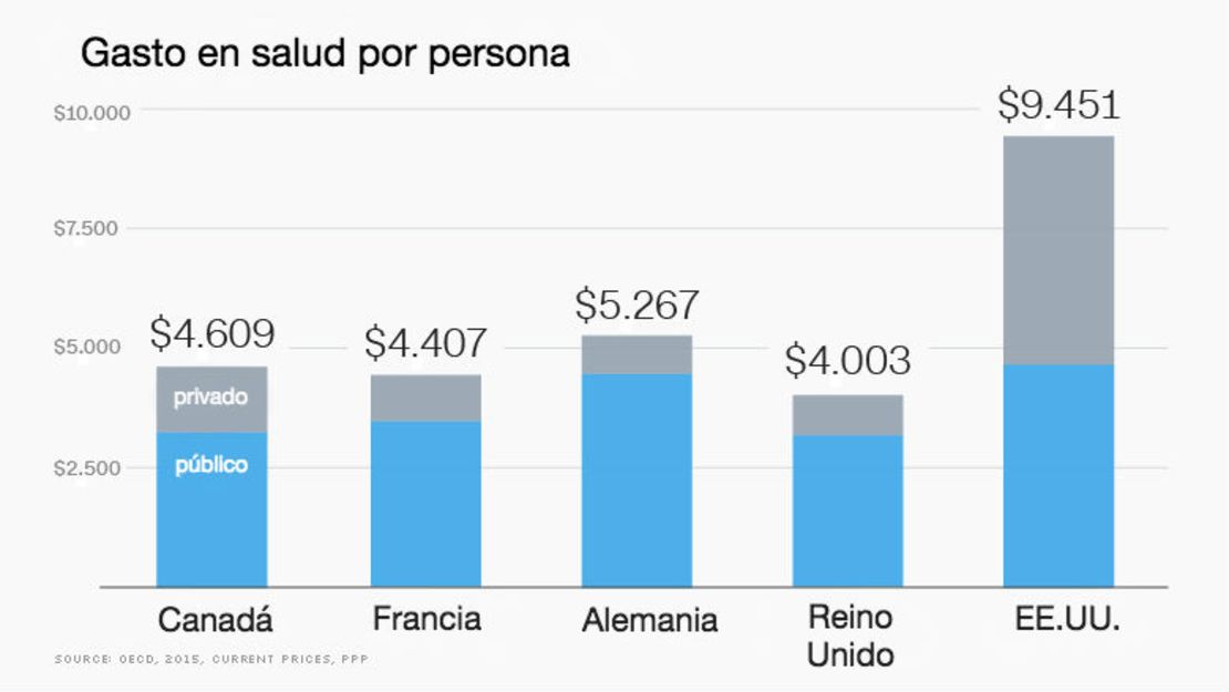 CNNE 334601 - 161028115236-healthcare-spending-by-person-780x439-esp