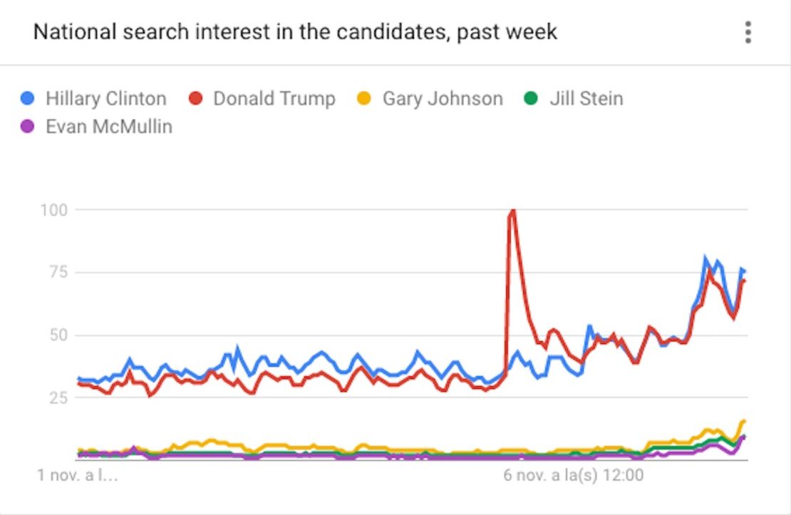 CNNE 336038 - busqueda-candidatos-google-trends-ultima-semana-cnn