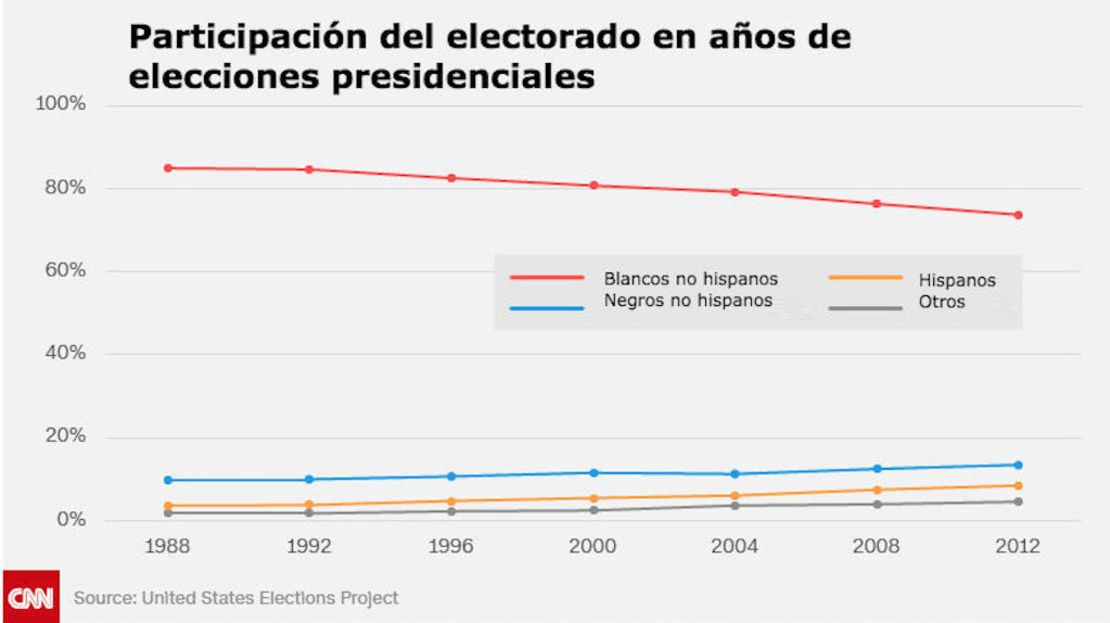 CNNE 336196 - grafica-participacion-electores-blancos-us-cnn