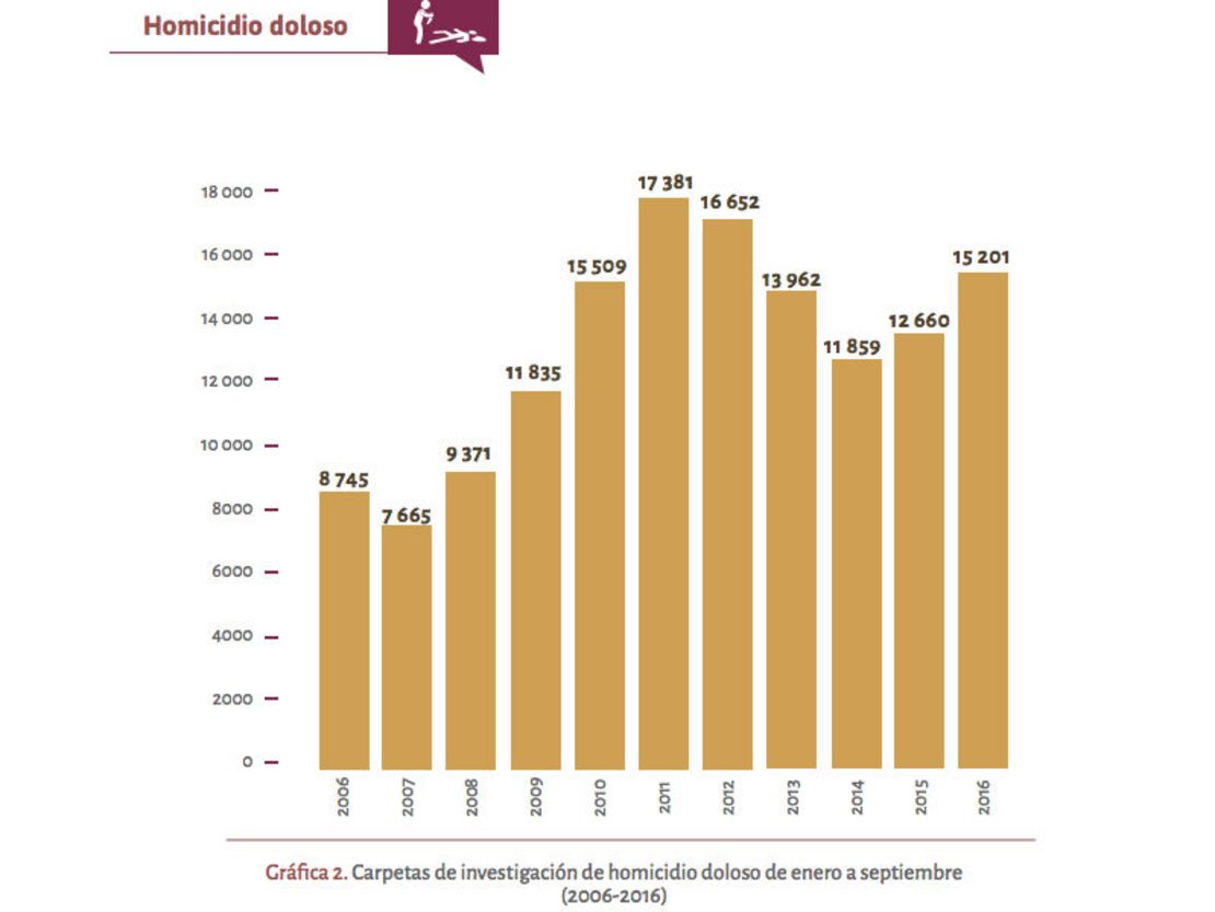 Gráfica tomada del Reporte sobre delitos de alto impacto septiembre 2016