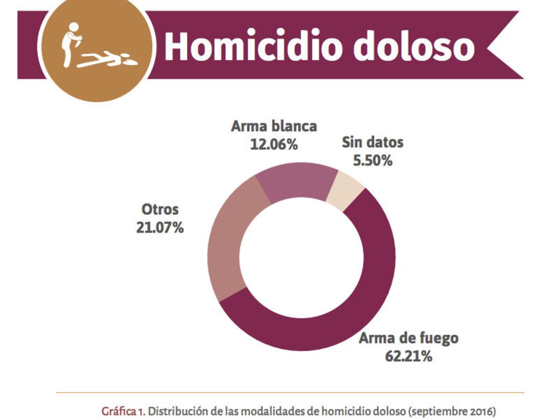 Gráfica tomada del Reporte sobre delitos de alto impacto septiembre 2016