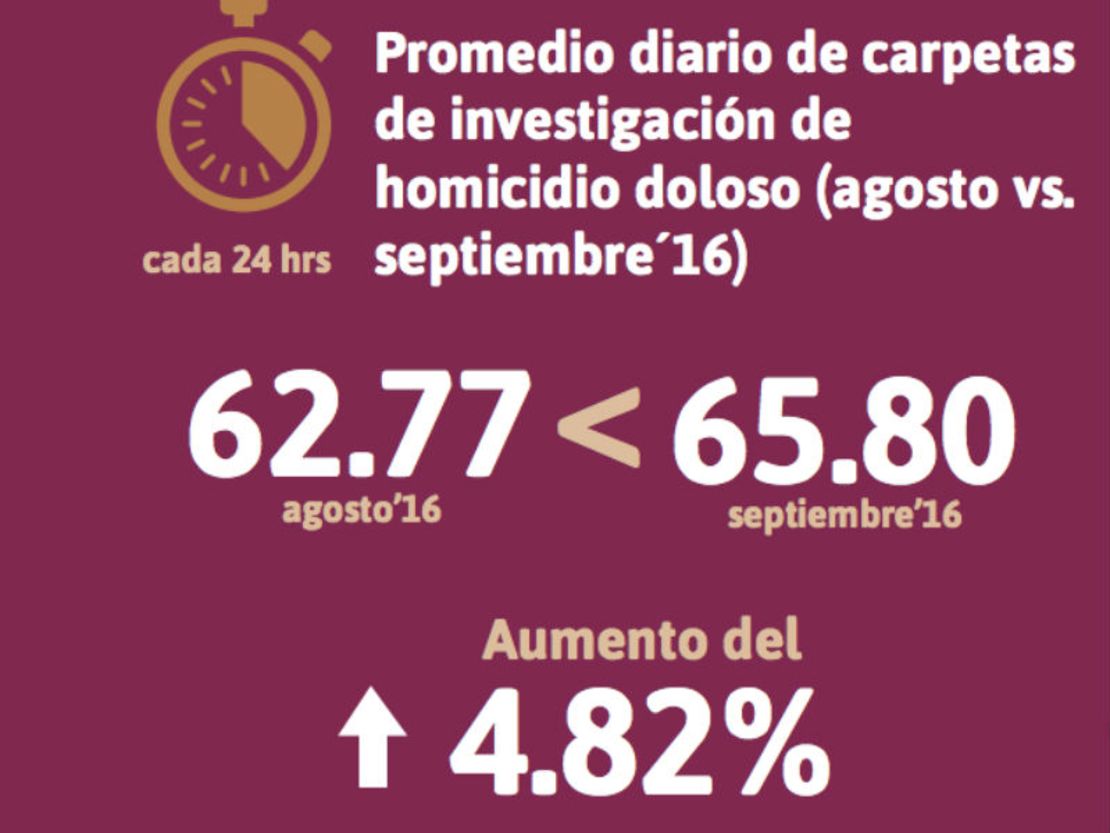 Gráfica tomada del Reporte sobre delitos de alto impacto septiembre 2016