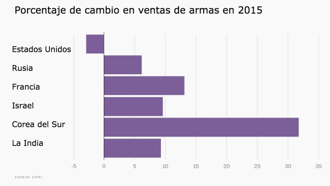 Las ventas en Europa también aumentan. Las ventas de las compañías de defensa francesas crecieron en un 13% comparado con el periodo de 2014, gracias a grandes acuerdos con Egipto y Qatar, mientras que compañías de Alemania incrementaron las deudas en un 7,4%.