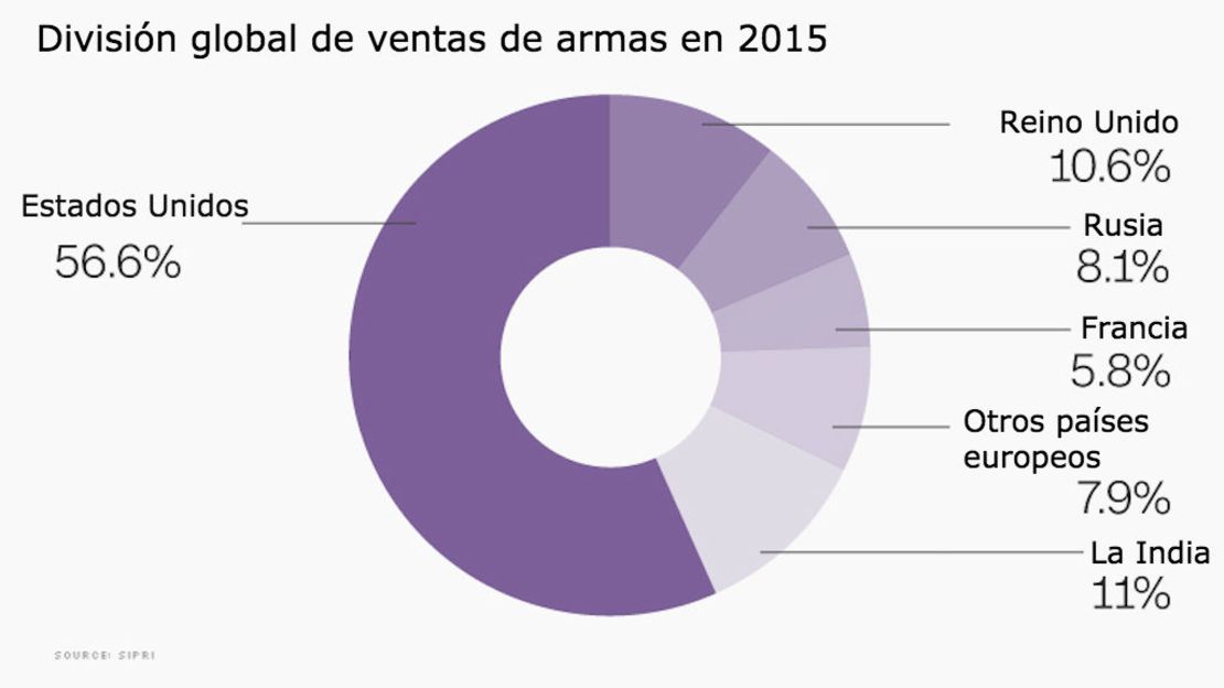 CNNE 356601 - share-of-arms-sales-cnn