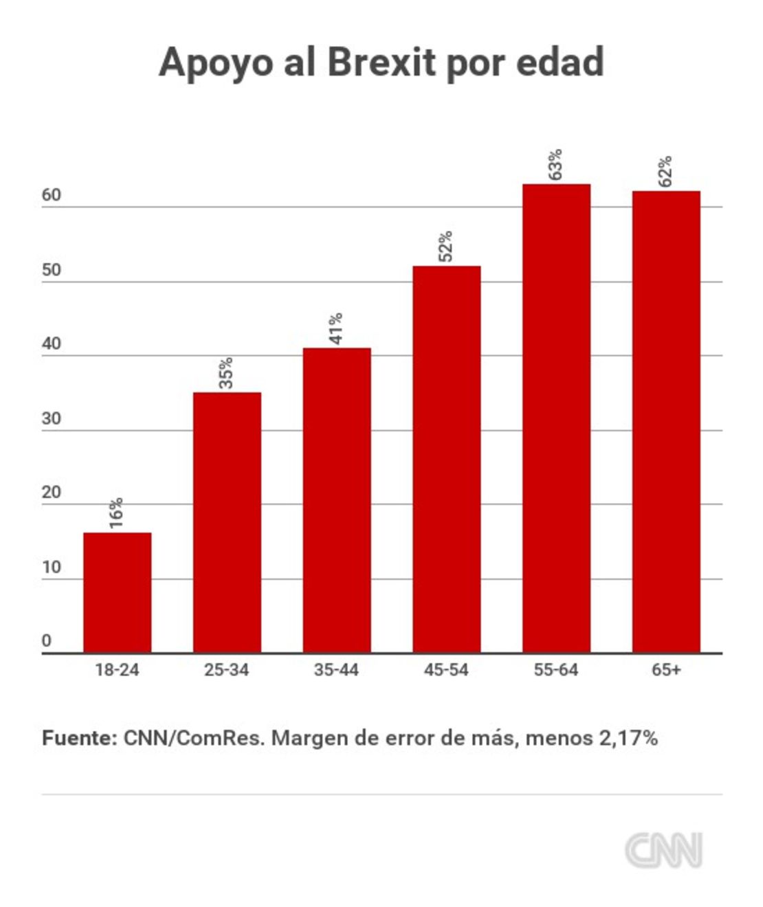 CNNE 361269 - encuesta-brexit-apoyo-por-edad