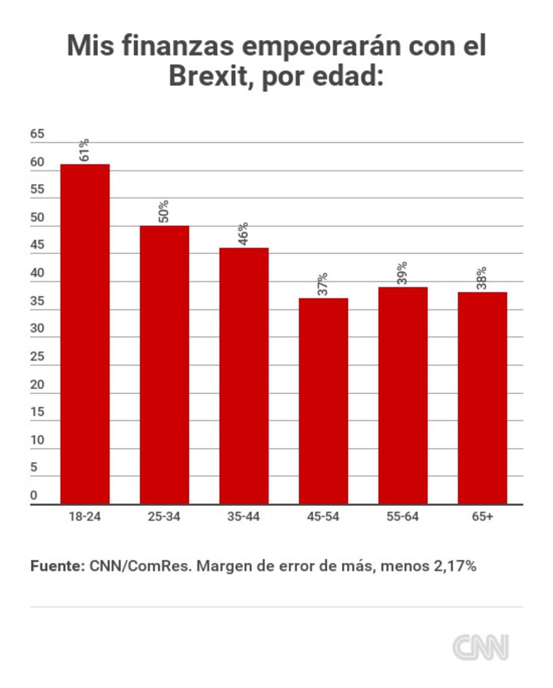 CNNE 361272 - encuesta-brexit-mis-finanzas-por-edad