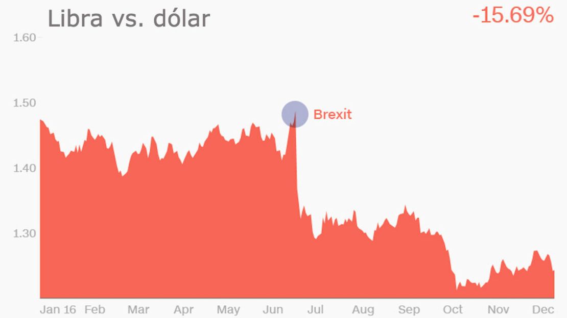 CNNE 364133 - libra-vs-dolar-brexit-monedas-2016