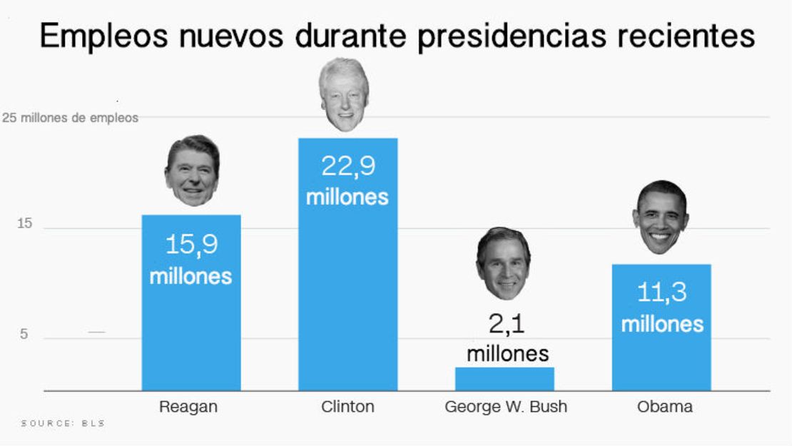 CNNE 366854 - infografa-empleos-presidentes-recientes