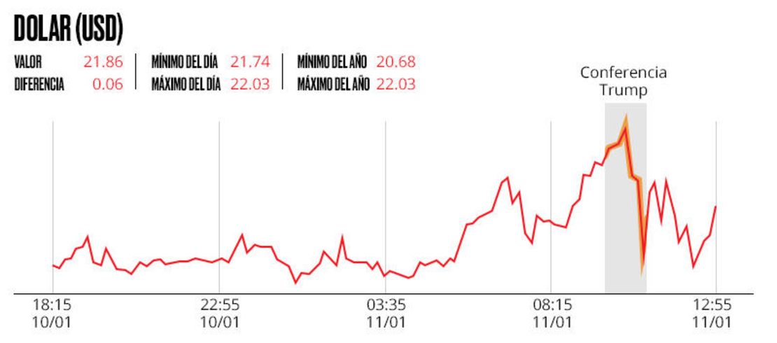 Durante la primera conferencia de Donald Trump como presidente electo, el dólar rompió por primera vez la barrera de las 22 unidades para regresar, en minutos, al nivel de las 21 unidades.