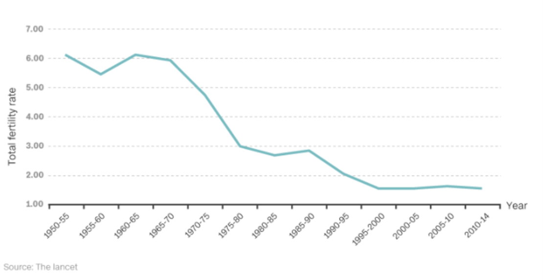 Tasa de fertilidad en China de 1950 a 2014.