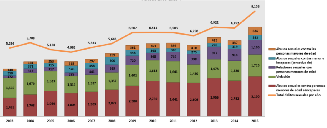 Cifras de delitos sexuales por tipo Fuente:Observatorio de Violencia de Género del Poder Judicial.