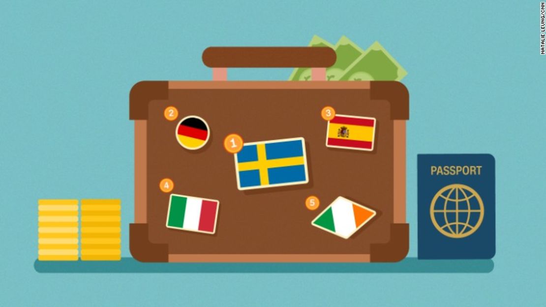 Los mejores pasaportes para viajar si eres rico son los de Suecia, Bélgica, España, Italia e Irlanda, según el Índice Nomad.