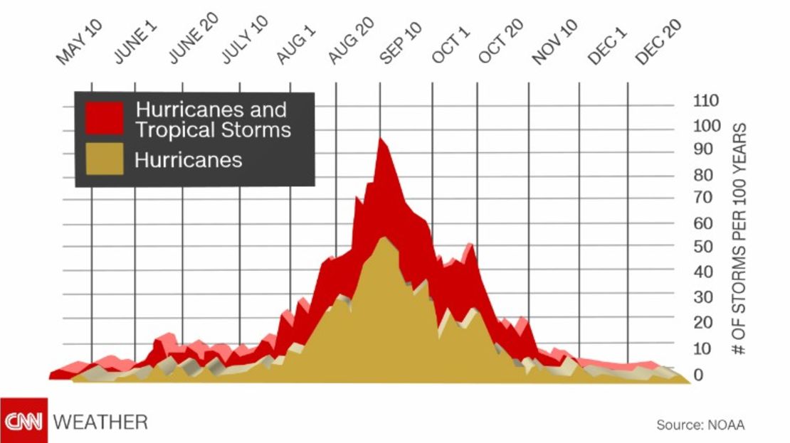 CNNE 4012ce61 - 160824090617-peak-of-hurricane-season-exlarge-169