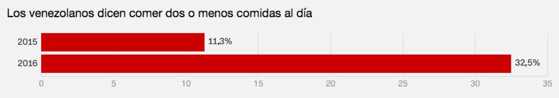 El porcentaje de venezolanos que dice comer dos o menos comidas al día casi se triplicó entre 2015 y 2016, y el 72,7% dice que perdió peso en el último año, bajando un promedio de 8,6 kilos.