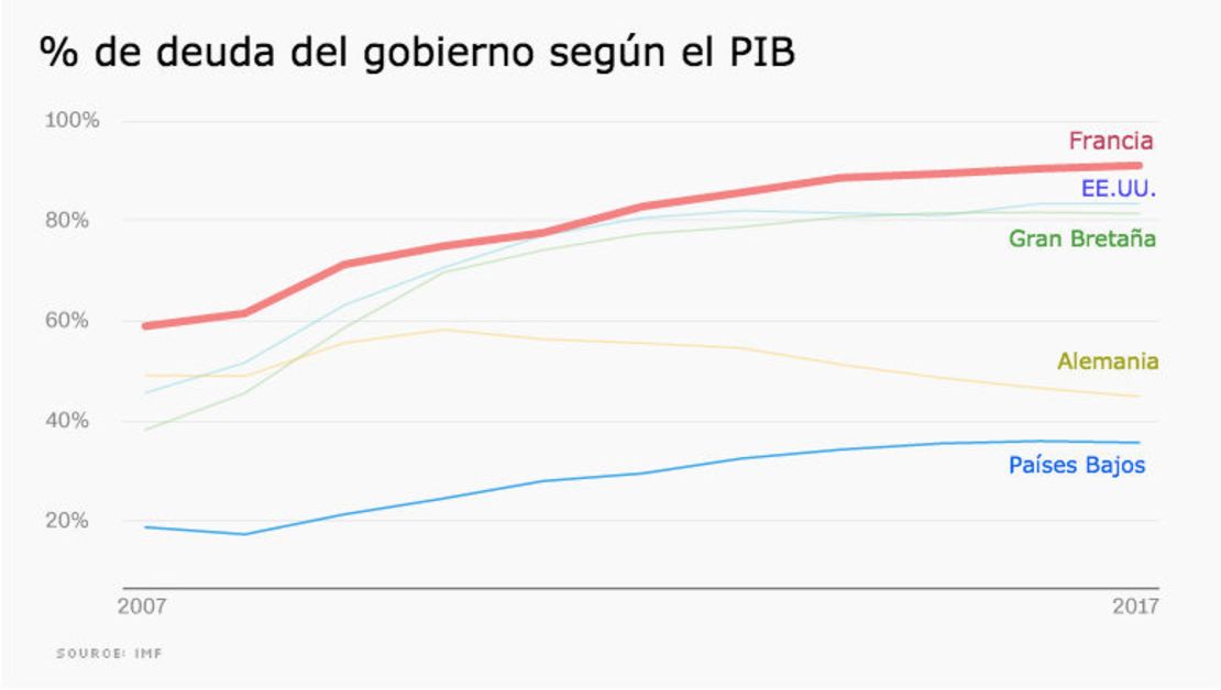 CNNE 402664 - deuda-pib-francia