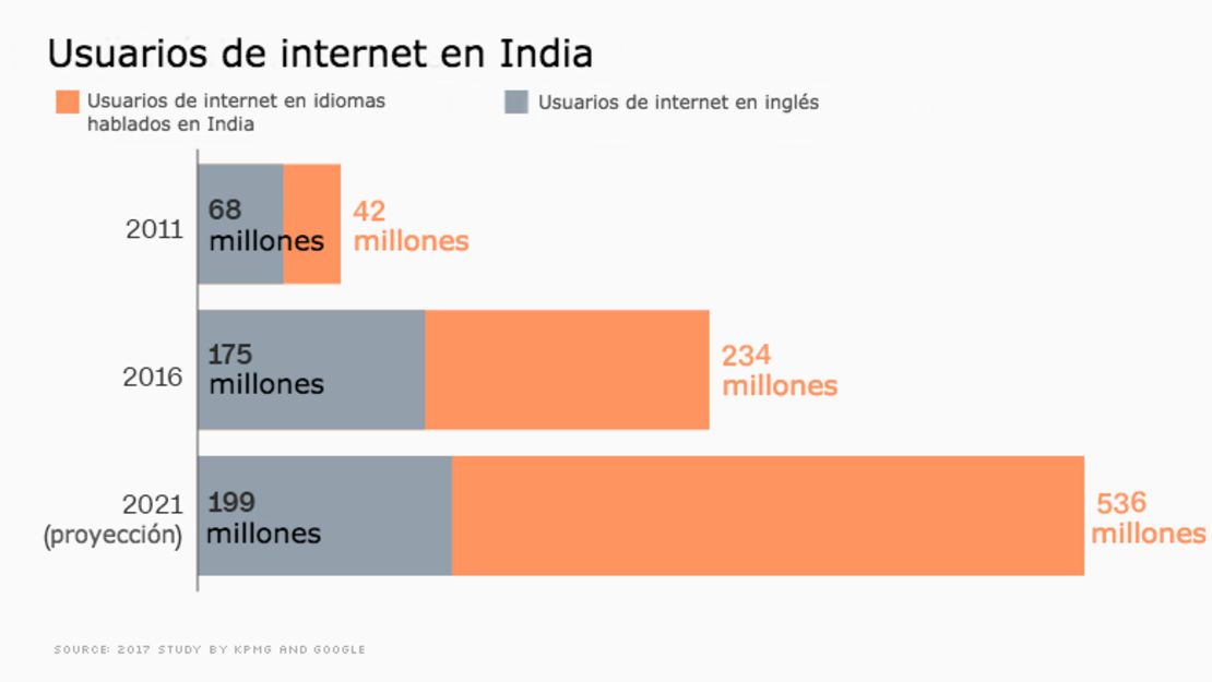 La India está planeando dar WiFi gratis a más de 1.000 aldeas. Es una tarea monumental: aproximadamente 30 idiomas distintos son hablados por al menos un millón de personas en la India, por no decir nada de los 1.600 dialectos diferentes.