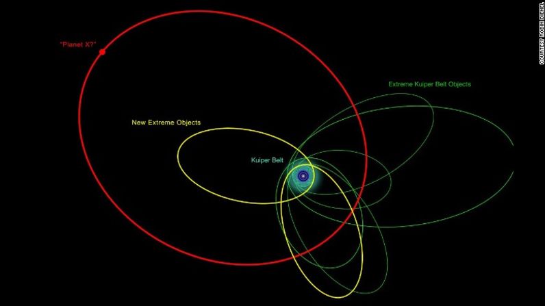 Ilustración de las órbitas de los nuevos y anteriormente conocidos objetos extremadamente distantes del Sistema Solar. El agrupamiento de Thope de la mayoría de sus órbitas indica que es probable que se vean influenciados por algo enorme y muy distante, el propuesto Planeta X.