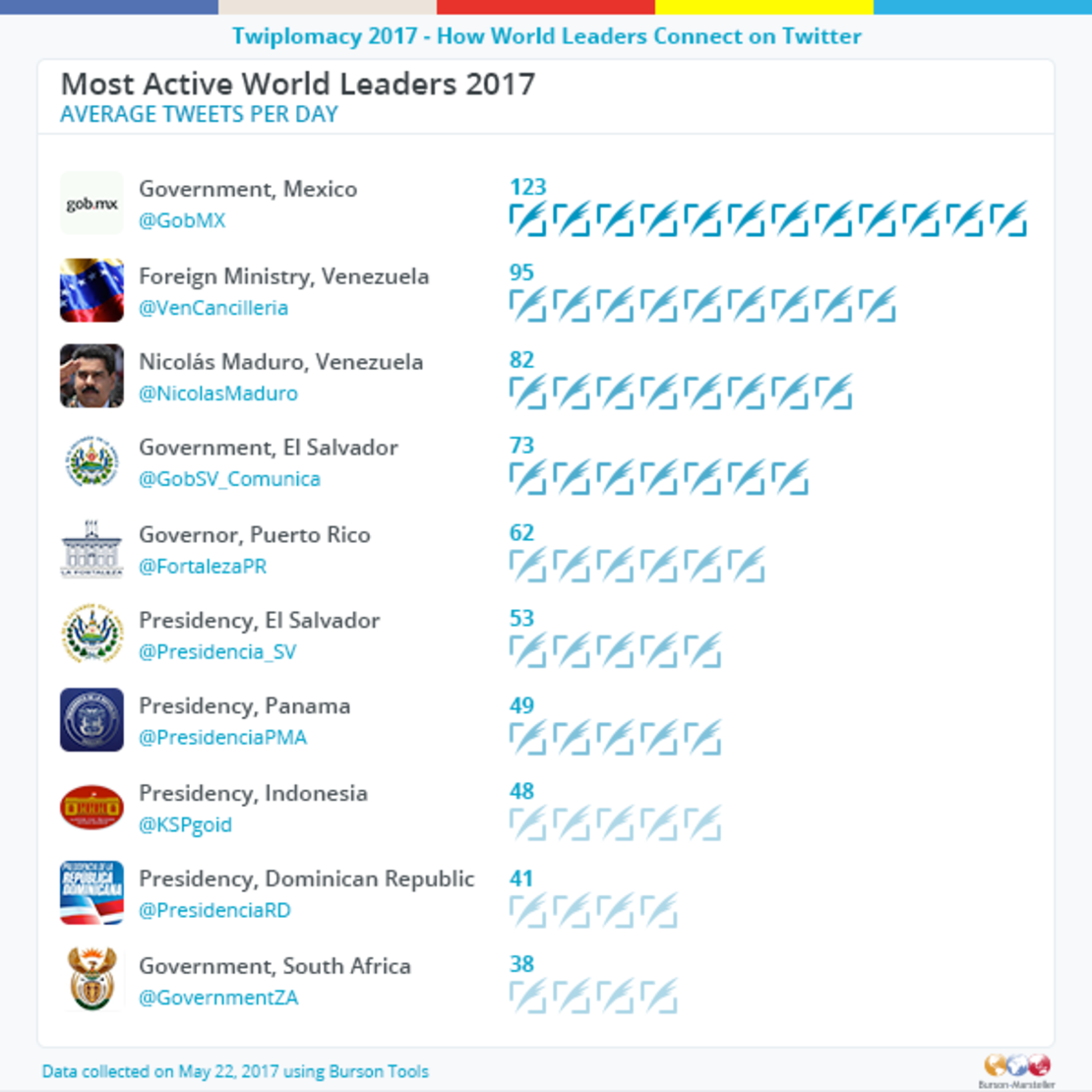 CNNE 415178 - world_leaders-most_active