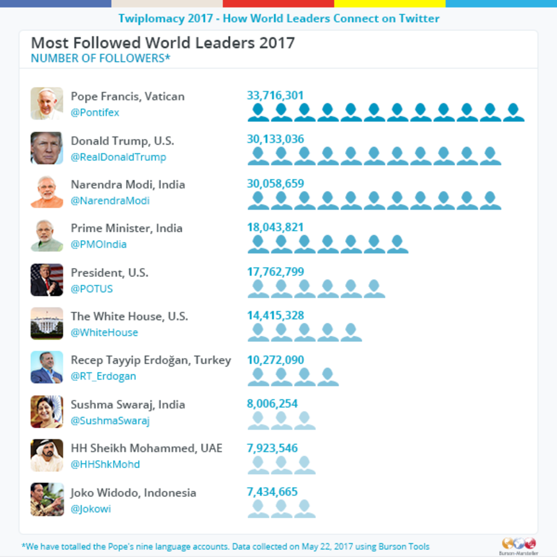 Los líderes mundiales con más seguidores en Twitter, según Twiplomacy.