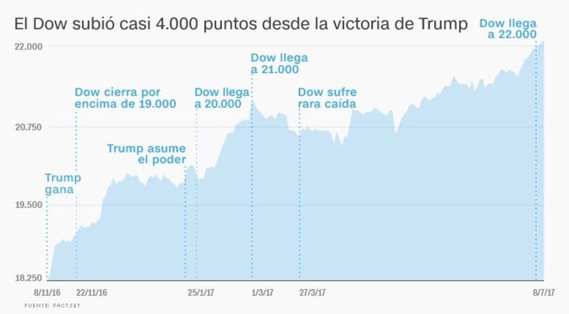 CNNE 437837 - dow-subio-4000-puntos_social