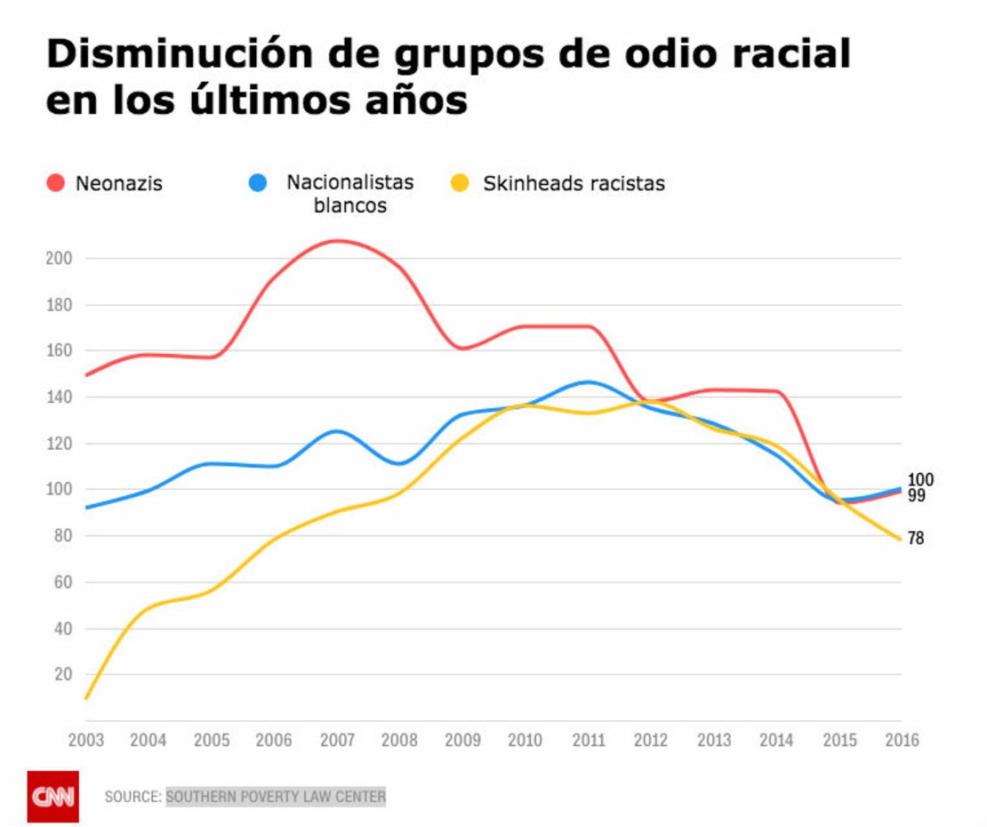 CNNE 440275 - disminucion grupos antirazas