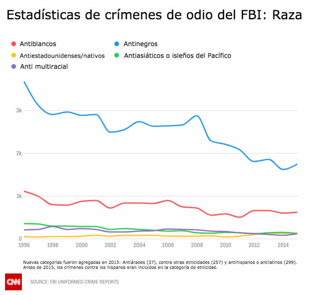 CNNE 440277 - crimenes de raza