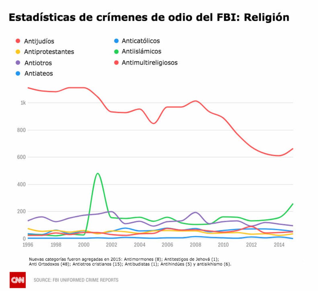 CNNE 440278 - crimenes de odio- fbi