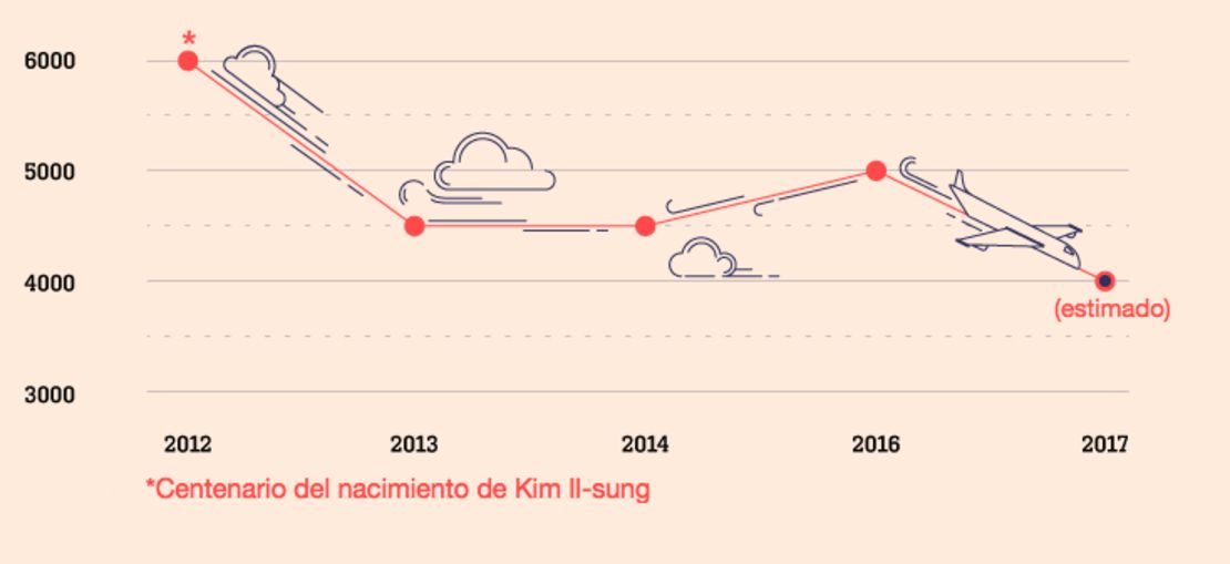 Koryo predice que Corea del Norte verá una caída en turistas occidentales este año debido a las crecientes tensiones y las sanciones de EE.UU.