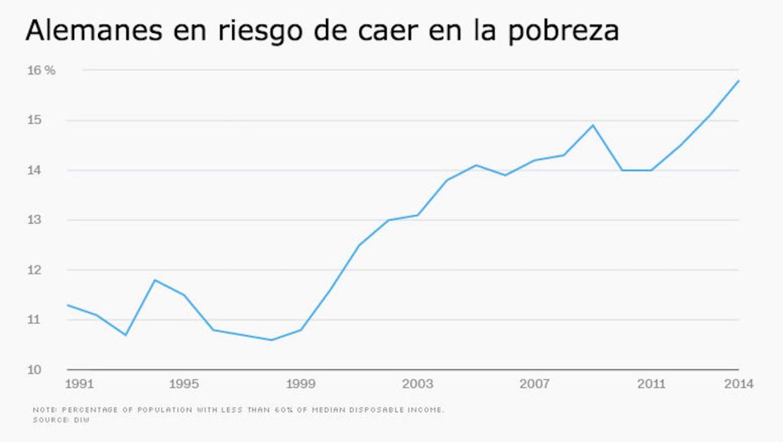 CNNE 453422 - alemania-pobreza-cnnmoney-cifras