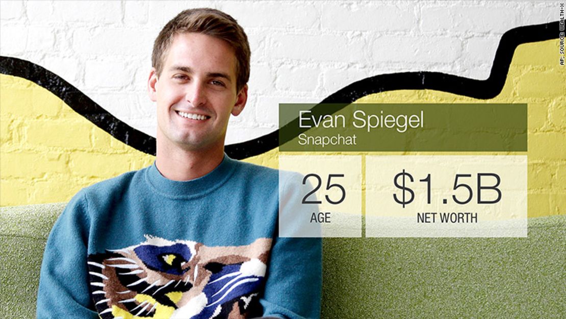 CNNE 45b7c7e4 - 150819173211-billionaire-under-35-evan-spiegel-780x439