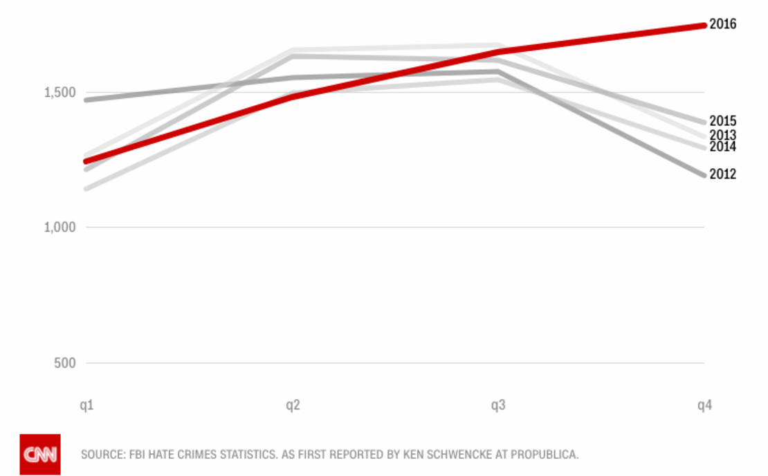 Crímenes de odio durante la elección de noviembre de 2016 en EE.UU: los casos documentados suelen reducirse en el último trimestre del año, pero en 2016 aumentó durante ese periodo.