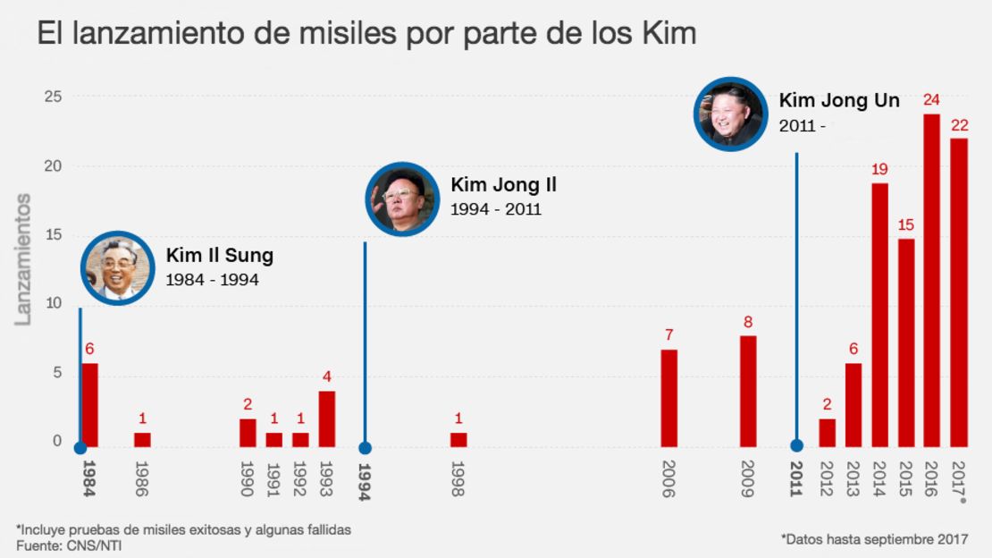 CNNE 470368 - lanzamiento misiles kim corea