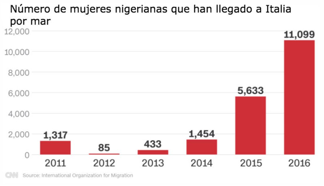 CNNE 479144 - grafica-mujes-nigerianas-italia