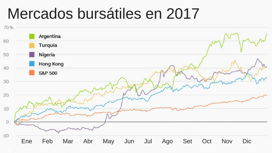 Así les fue a las bolsas de valores que más ganaron en 2017.