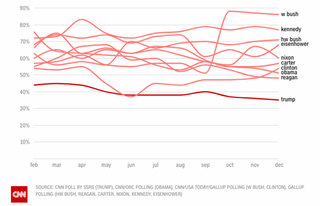 Donald Trump ha tenido el peor índice de aprobación al final del su primer año calendario en la Casa Blanca desde que empezaron las encuestas modernas, tocando un nuevo punto bajo de 35% en una nueva encuesta de CNN en diciembre.