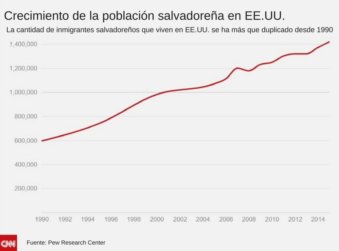 CNNE 483294 - salvadorenos en estados unidos