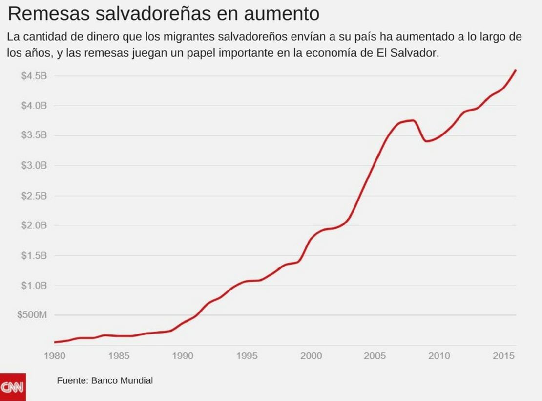 CNNE 483295 - remesas estados unidos el salvador