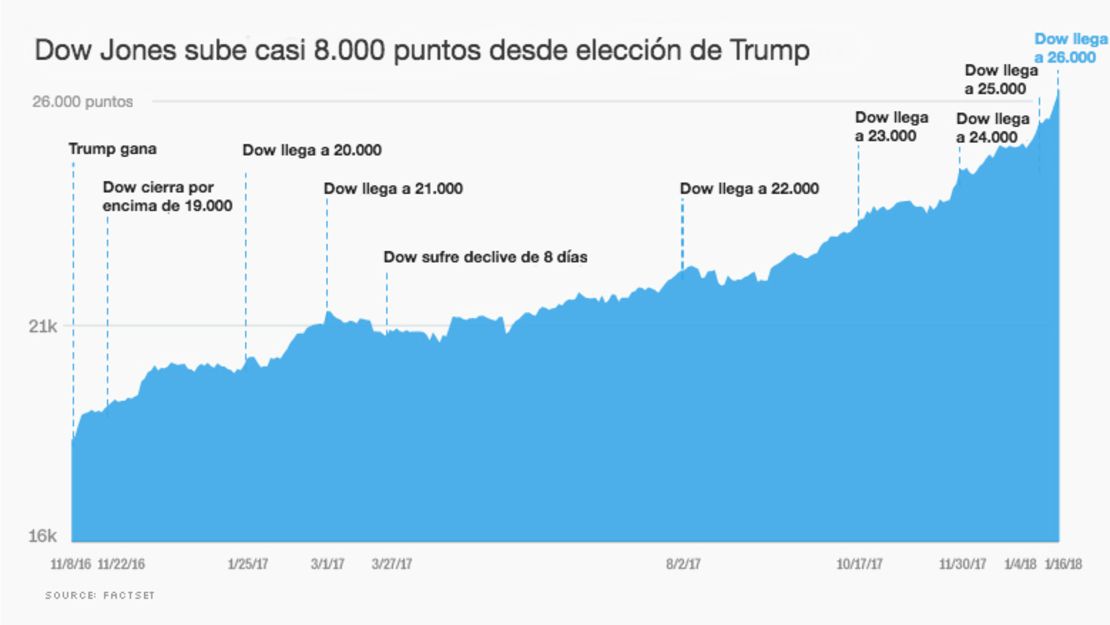 CNNE 485155 - dow jones trump 26000