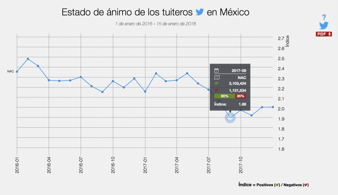 CNNE 485163 - tuiteros mexico estado de animo inegi